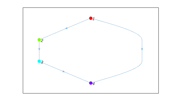 Figure contains an axes object. The axes object contains an object of type graphplot.