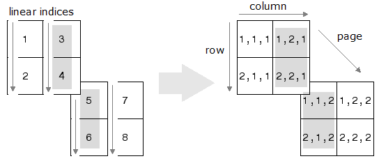 Mapping of linear indices to subscripts in a 2-by-2-by-2 array. The linear indices 3, 4, 5, and 6 correspond to row, column, and page subscripts (1,2,1), (2,2,1), (1,1,2), and (2,1,2).