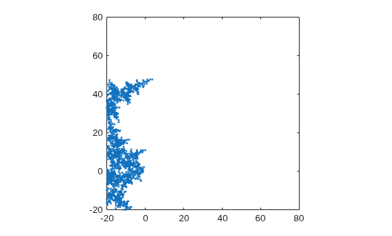 Figure contains an axes object. The axes contains a line object which displays its values using only markers.