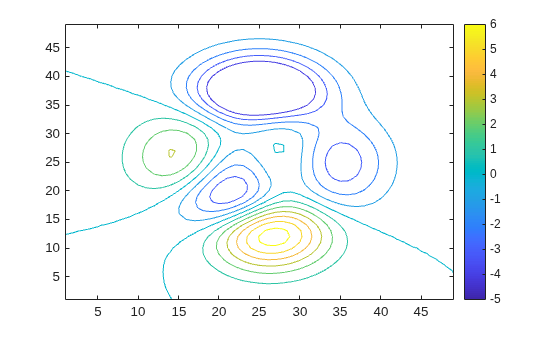 Figure contains an axes object. The axes object contains an object of type contour.