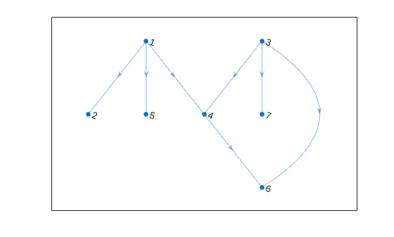 Figure contains an axes object. The axes object contains an object of type graphplot.