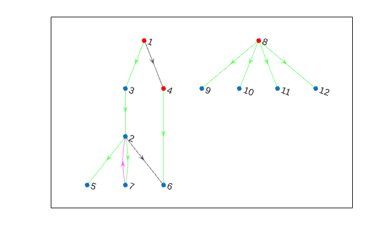 Figure contains an axes object. The axes object contains an object of type graphplot.