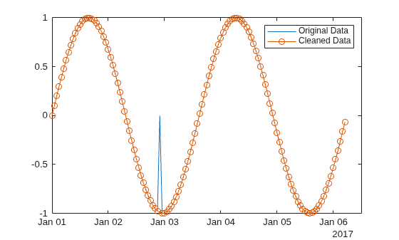 Figure contains an axes object. The axes object contains 2 objects of type line. These objects represent Original Data, Cleaned Data.