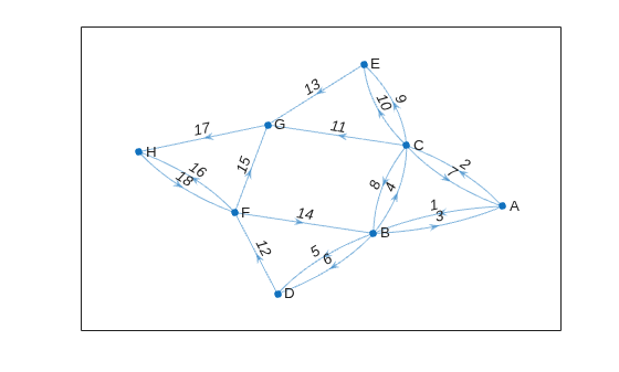 Figure contains an axes object. The axes object contains an object of type graphplot.