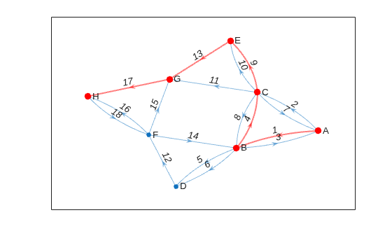 Figure contains an axes object. The axes object contains an object of type graphplot.