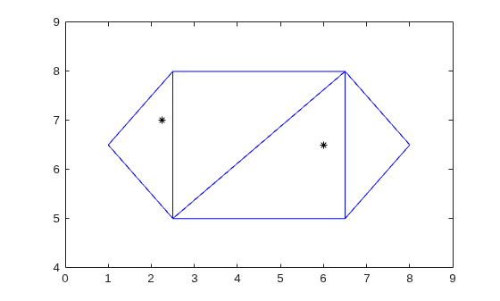 Triangulation plot with four triangles and two query points marked as black asterisks