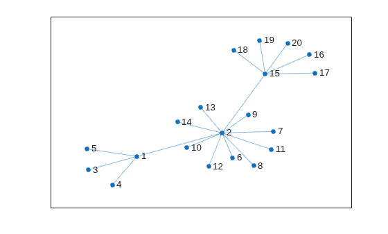 Figure contains an axes object. The axes object contains an object of type graphplot.