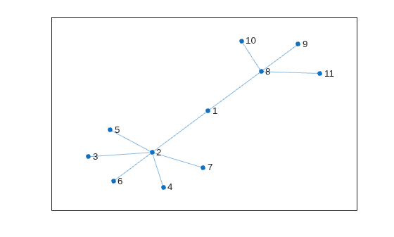 Figure contains an axes object. The axes object contains an object of type graphplot.