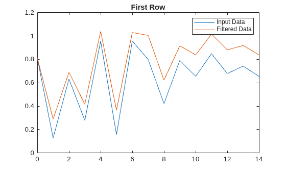 Figure contains an axes object. The axes object with title First Row contains 2 objects of type line. These objects represent Input Data, Filtered Data.