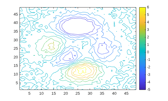 Figure contains an axes object. The axes object contains an object of type contour.