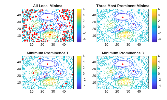 Figure contains 4 axes objects. Axes object 1 with title All Local Minima contains 2 objects of type contour, line. One or more of the lines displays its values using only markers Axes object 2 with title Three Most Prominent Minima contains 2 objects of type contour, line. One or more of the lines displays its values using only markers Axes object 3 with title Minimum Prominence 1 contains 2 objects of type contour, line. One or more of the lines displays its values using only markers Axes object 4 with title Minimum Prominence 3 contains 2 objects of type contour, line. One or more of the lines displays its values using only markers