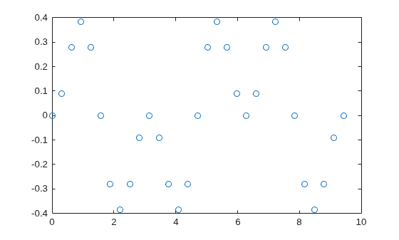 Figure contains an axes object. The axes contains a line object which displays its values using only markers.