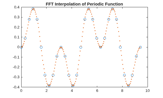 Figure contains an axes object. The axes object with title FFT Interpolation of Periodic Function contains 2 objects of type line. One or more of the lines displays its values using only markers