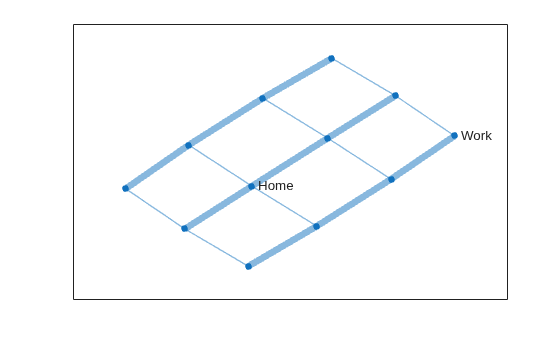 Figure contains an axes object. The axes object contains an object of type graphplot.