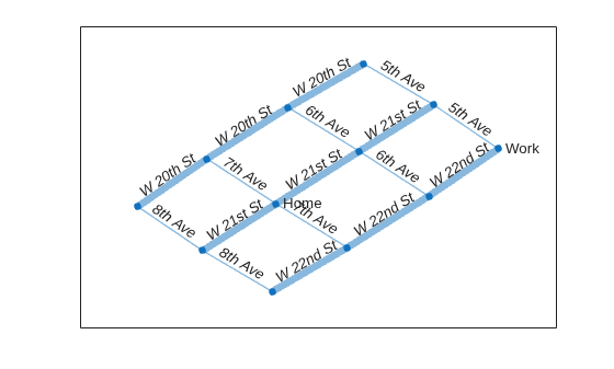 Figure contains an axes object. The axes object contains an object of type graphplot.