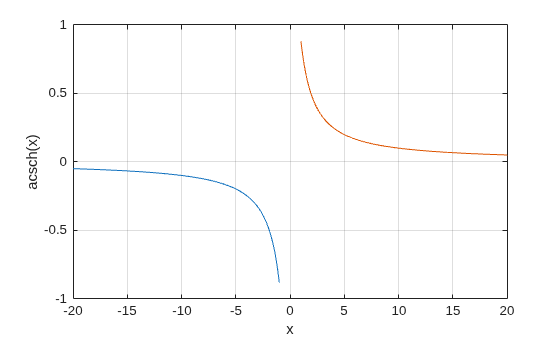 Figure contains an axes object. The axes object with xlabel x, ylabel acsch(x) contains 2 objects of type line.