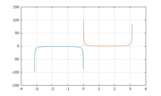 Figure contains an axes object. The axes object contains 2 objects of type line.
