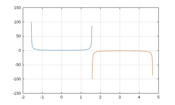 Figure contains an axes object. The axes object contains 2 objects of type line.