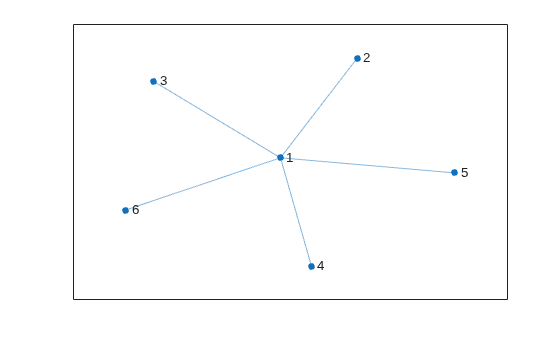 Figure contains an axes object. The axes object contains an object of type graphplot.