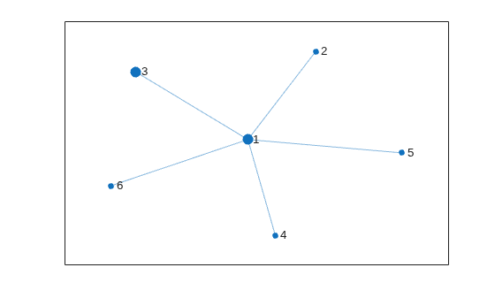 Figure contains an axes object. The axes object contains an object of type graphplot.