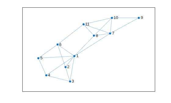 Figure contains an axes object. The axes object contains an object of type graphplot.