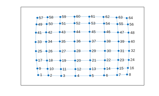 Figure contains an axes object. The axes object contains an object of type graphplot.