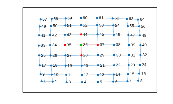 Figure contains an axes object. The axes object contains an object of type graphplot.