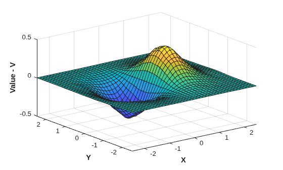 Figure contains an axes object. The axes object with xlabel X, ylabel Y contains an object of type surface.