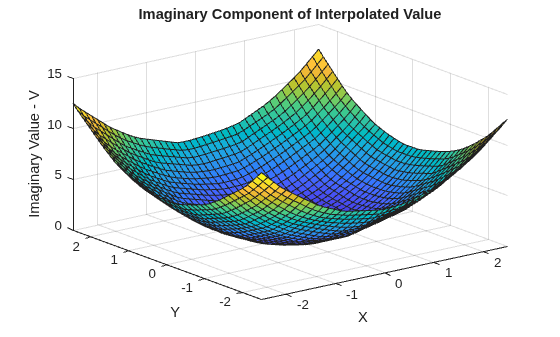 Figure contains an axes object. The axes object with title Imaginary Component of Interpolated Value, xlabel X, ylabel Y contains an object of type surface.