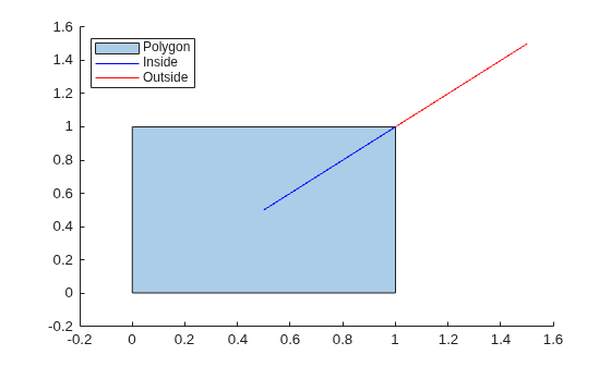 Rectangular polygon with a line segment split into blue inside and red outside portions