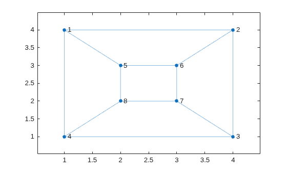 Figure contains an axes object. The axes object contains an object of type graphplot.