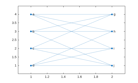 Figure contains an axes object. The axes object contains an object of type graphplot.