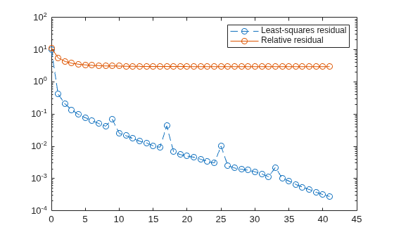 Figure contains an axes object. The axes object contains 2 objects of type line. These objects represent Least-squares residual, Relative residual.