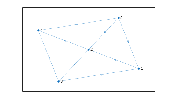 Figure contains an axes object. The axes object contains an object of type graphplot.
