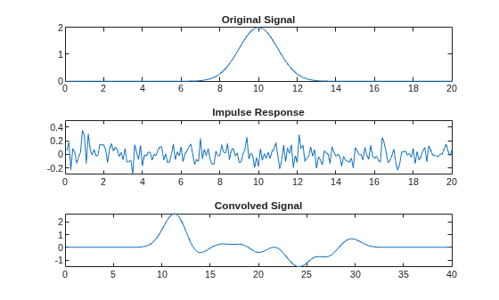 Figure contains 3 axes objects. Axes object 1 with title Original Signal contains an object of type line. Axes object 2 with title Impulse Response contains an object of type line. Axes object 3 with title Convolved Signal contains an object of type line.