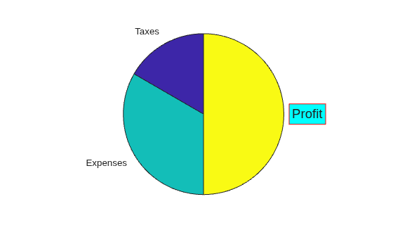 Figure contains an axes object. The hidden axes object contains 6 objects of type patch, text. These objects represent Taxes, Expenses, Profit.