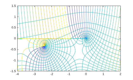 Figure contains an axes object. The axes object contains 2 objects of type contour.