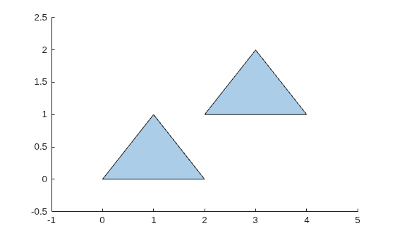 Two separate filled triangles forming a polygon with two boundaries