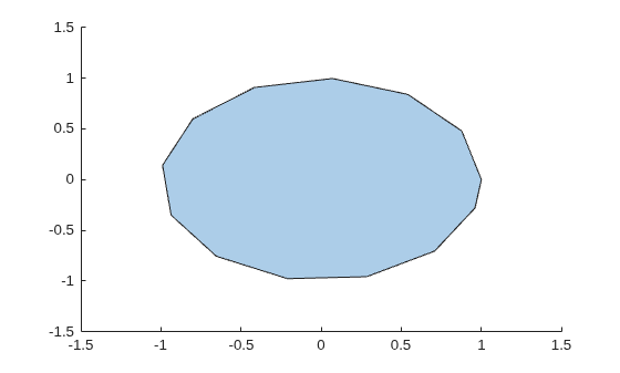 Filled polygon approximating a circle, created from points sampled at intervals of 0.5 radians