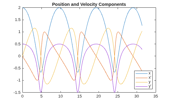 Figure contains an axes object. The axes object with title Position and Velocity Components contains 4 objects of type line. These objects represent x, x', y, y'.