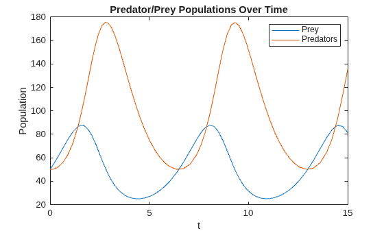Figure contains an axes object. The axes object with title Predator/Prey Populations Over Time, xlabel t, ylabel Population contains 2 objects of type line. These objects represent Prey, Predators.