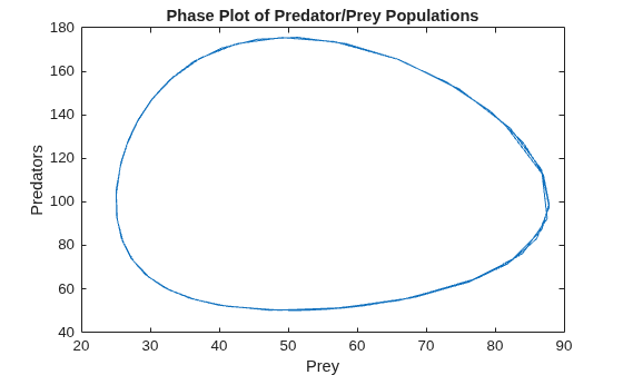Figure contains an axes object. The axes object with title Phase Plot of Predator/Prey Populations, xlabel Prey, ylabel Predators contains an object of type line.