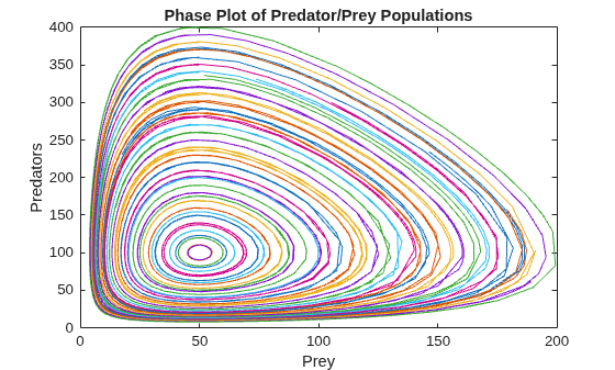 Figure contains an axes object. The axes object with title Phase Plot of Predator/Prey Populations, xlabel Prey, ylabel Predators contains 40 objects of type line.