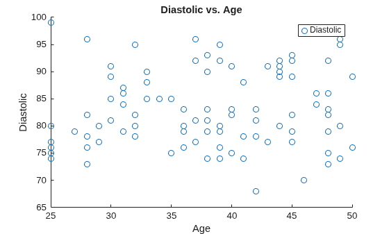 Figure contains an axes object. The axes object with title Diastolic vs. Age, xlabel Age, ylabel Diastolic contains an object of type scatter. This object represents Diastolic.