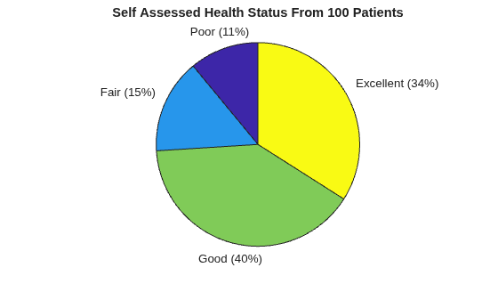 Figure contains an axes object. The hidden axes object with title Self Assessed Health Status From 100 Patients contains 8 objects of type patch, text. These objects represent Poor, Fair, Good, Excellent.