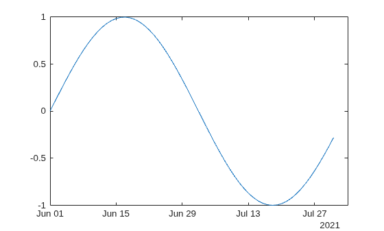 Figure contains an axes object. The axes object contains an object of type line.