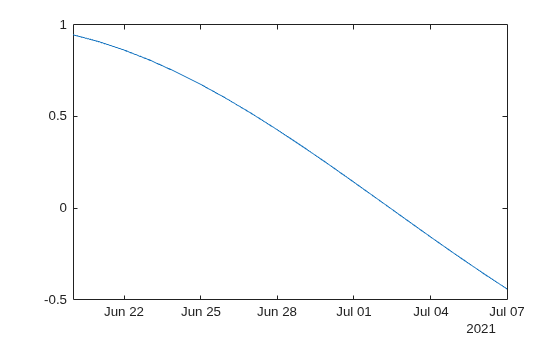 Figure contains an axes object. The axes object contains an object of type line.