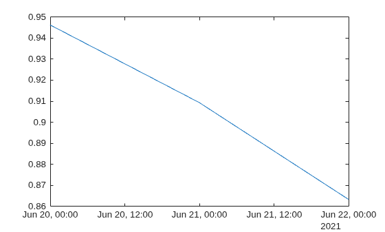 Figure contains an axes object. The axes object contains an object of type line.