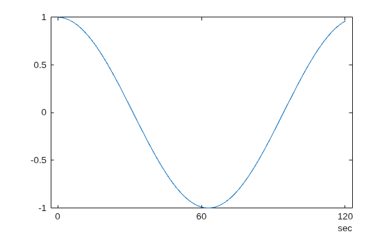 Figure contains an axes object. The axes object contains an object of type line.