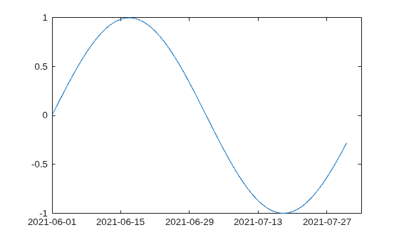 Figure contains an axes object. The axes object contains an object of type line.